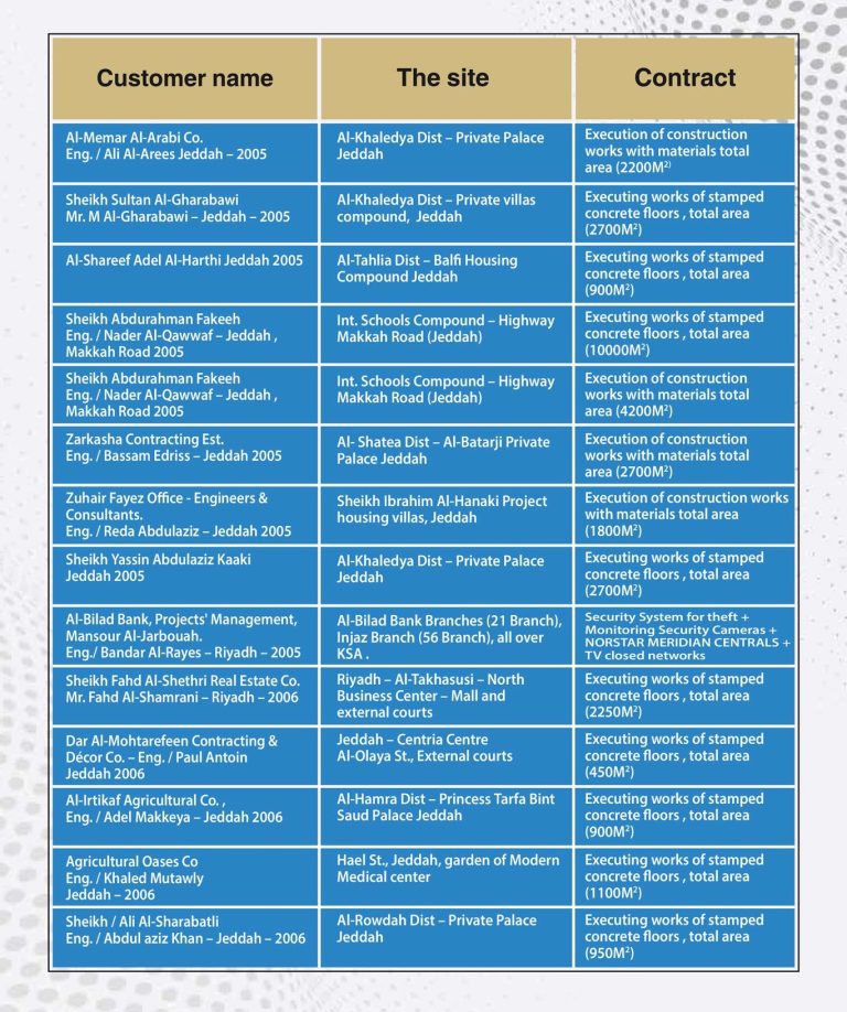 Executed Projects and Works (3)